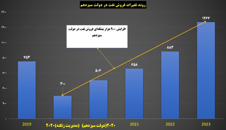 افزایش ۹۰۰ هزار بشکهای صادرات نفت در دولت سیزدهم