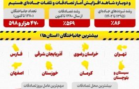 رتبه جهانی ایران در تصادفات؛ ۱۱۲ در میان ۱۶۰ کشور جهان